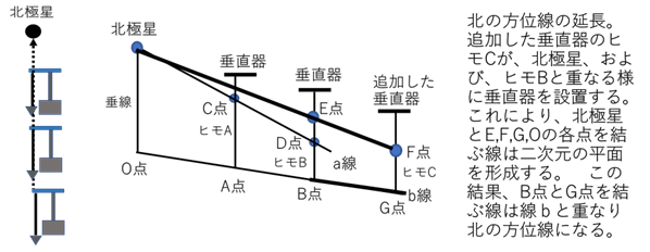 ピラミッドの方位と四角の位置の決め方 | size of pyramid